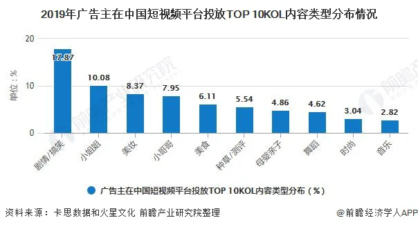 2019年广告主在中国短视频平台投放TOP 10KOL内容类型分布情况