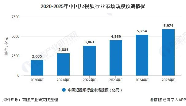 2020-2025年中国短视频行业市场规模预测情况