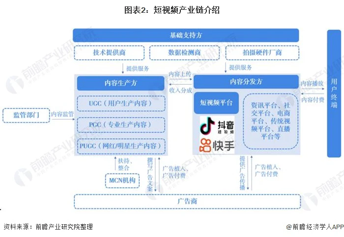 图表2：短视频产业链介绍