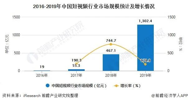 2016-2019年中国短视频行业市场规模统计及增长情况