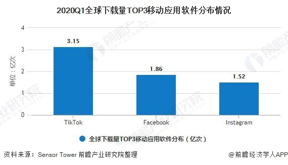 2020Q1全球下载量TOP3移动应用软件分布情况