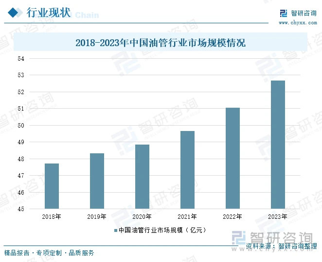 2018-2023年中国油管行业市场规模情况