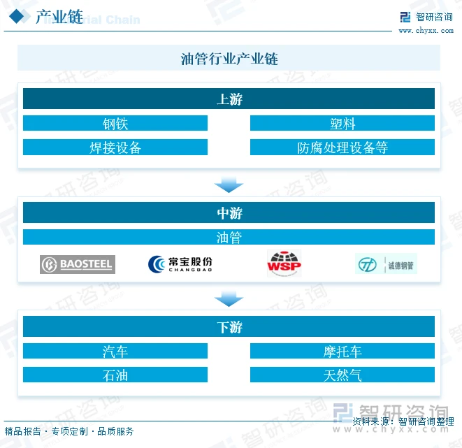 油管行业产业链