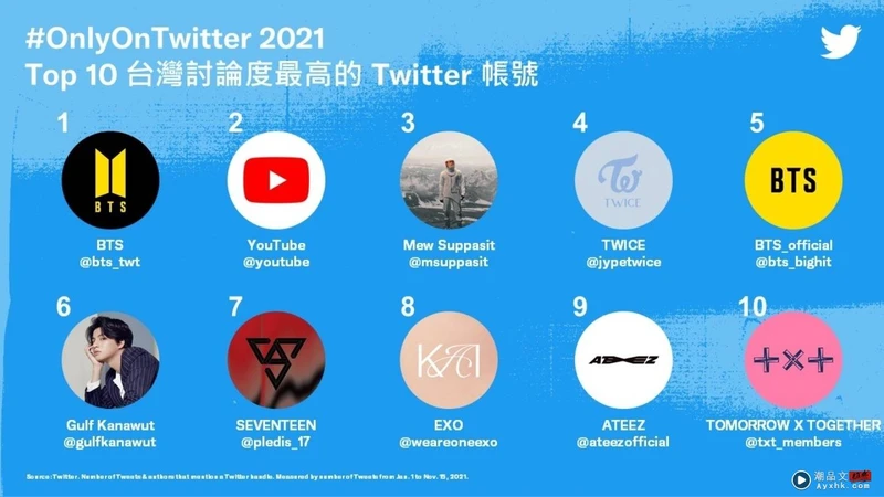 Twitter 公布中国台湾 2021 年度热门话题！知名 VTuber 获转推数冠军，人气王由韩团 BTS 夺下 数码科技 图5张