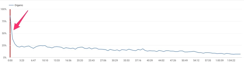 bad audience retention on youtube