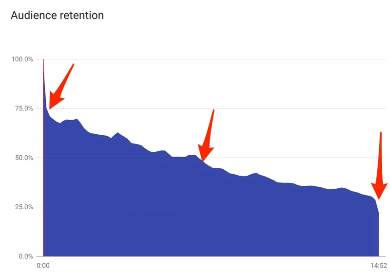 audience retention drops