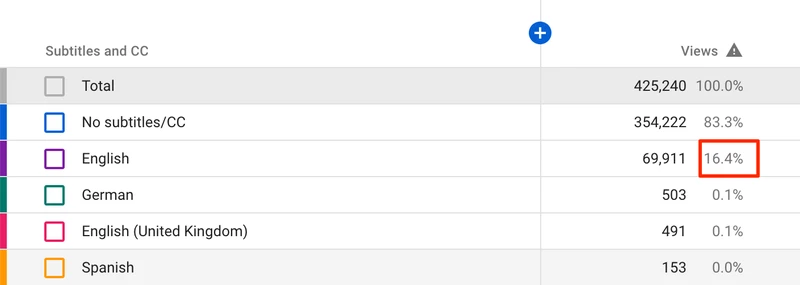 youtube subtitle stats