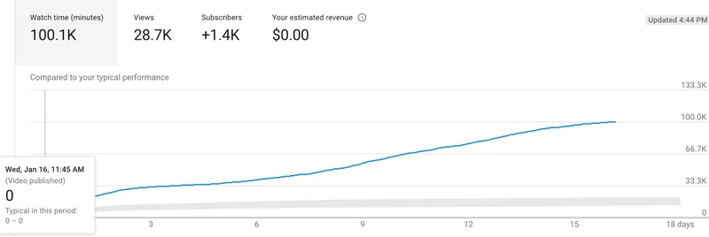 youtube high engagement video