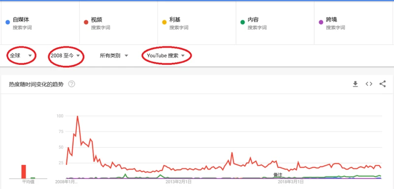 如何确定视频自媒体利基领域及内容方向, 确定视频自媒体利基领域及内容方向, 视频自媒体利基领域及内容方向, 利基领域及内容方向, Youtube搜索