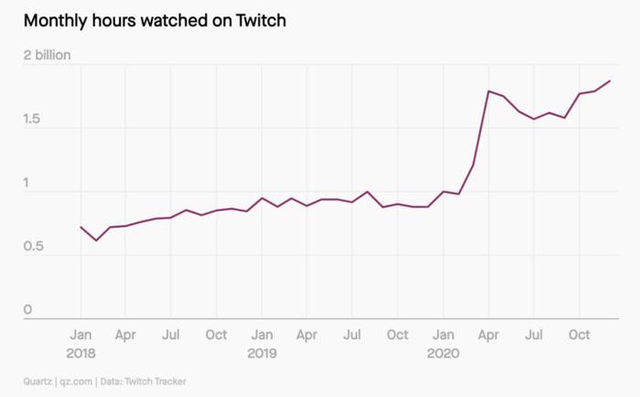 图为Twitch各月观看总时长统计，数据来源：Twitch Tracker