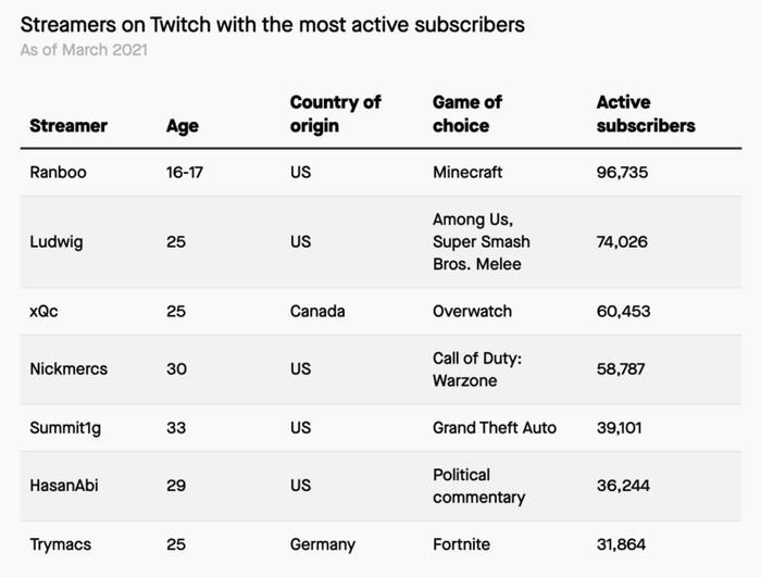  图为2021年3月Twitch上活跃粉丝数最多的主播，数据来源：Twitch Tracker