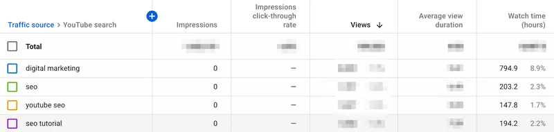 22 ahrefs youtube watch time stats