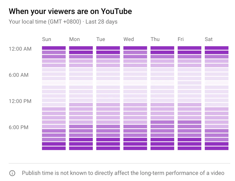 when viewers are on youtube