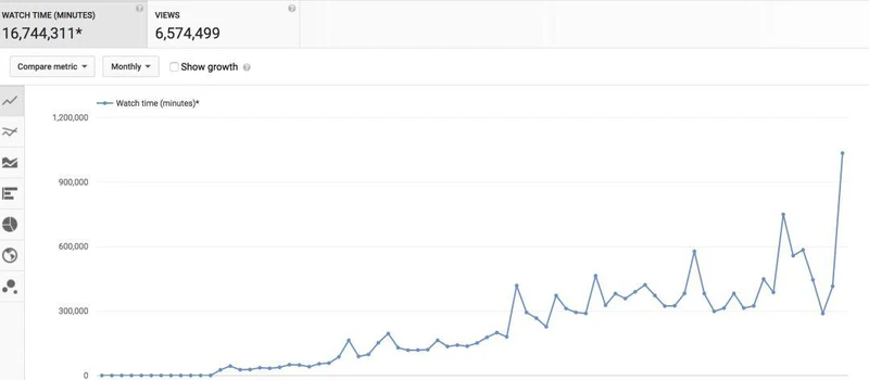 海外如何做好 YouTube视频营销：追踪这11个关键指标，破解其算法