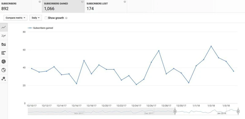 海外如何做好 YouTube视频营销：追踪这11个关键指标，破解其算法