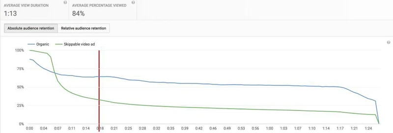 海外如何做好 YouTube视频营销：追踪这11个关键指标，破解其算法