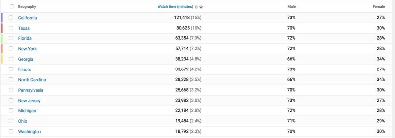 海外如何做好 YouTube视频营销：追踪这11个关键指标，破解其算法