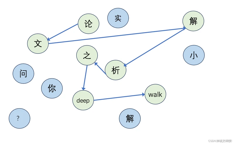 《经典论文阅读2》Deepwalk算法—基于随机游走的节点表示学习_算法_03