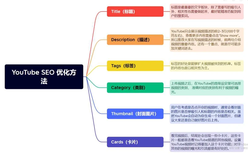 如何优化YouTube视频SEO？优化YouTube SEO并不复杂，下面是发布视频时需要注意的六个关键点