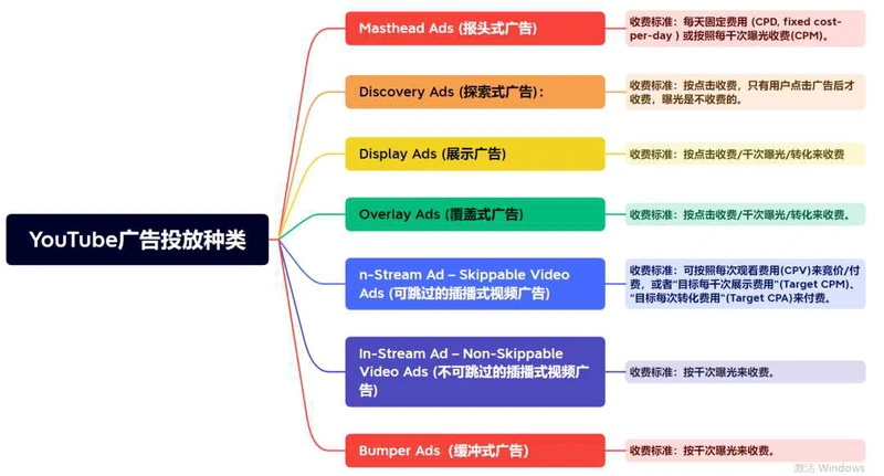 多种投放形式和灵活的费用：YouTube广告提供了多种投放形式，品牌可以根据自己的预算和产品特点选择最适合的广告类型。此外，YouTube广告的费用也非常灵活，品牌可以根据需要调整广告的投放金额和时间。