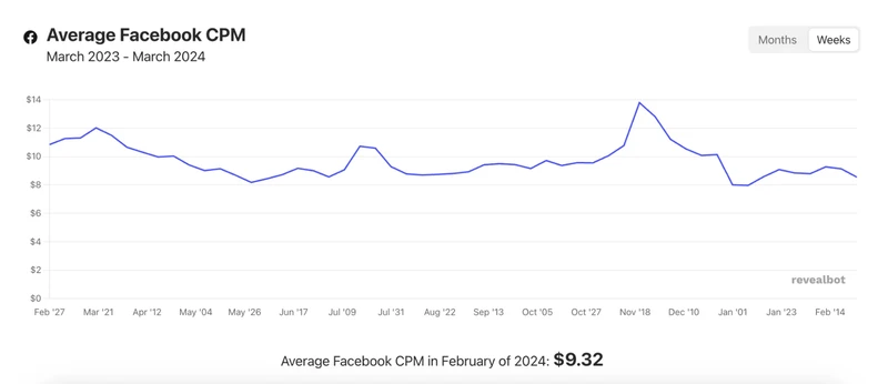 Facebook每千次曝光的平均成本为9.32美元