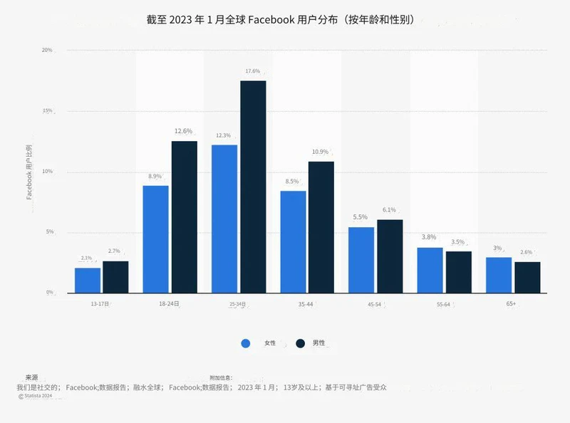 Facebook用户人群统计表